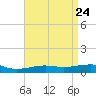 Tide chart for Lynn Haven, Florida on 2025/04/24