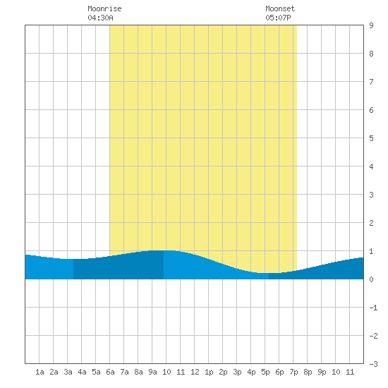 Tide chart for Lynn Haven on 2025/04/25