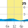 Tide chart for Lynn Haven, Florida on 2025/04/25