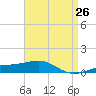 Tide chart for Lynn Haven, Florida on 2025/04/26