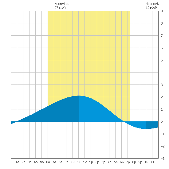Tide chart for Lynn Haven on 2025/04/29