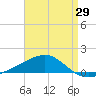Tide chart for Lynn Haven, Florida on 2025/04/29