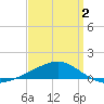 Tide chart for Lynn Haven, Florida on 2025/04/2