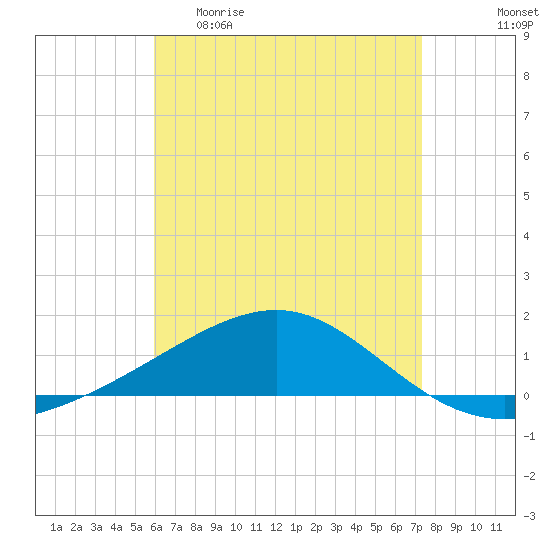 Tide chart for Lynn Haven on 2025/04/30