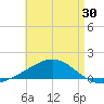 Tide chart for Lynn Haven, Florida on 2025/04/30