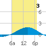 Tide chart for Lynn Haven, Florida on 2025/04/3