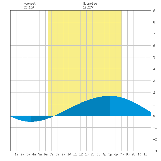 Tide chart for Lynn Haven on 2025/04/05
