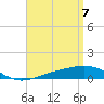 Tide chart for Lynn Haven, Florida on 2025/04/7