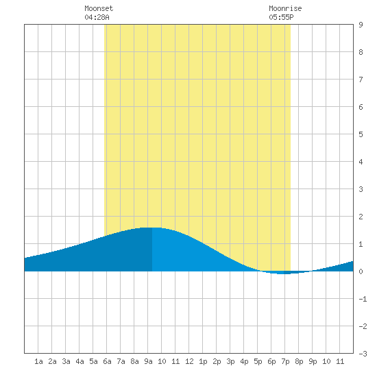 Tide chart for Lynn Haven on 2025/05/10