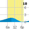 Tide chart for Lynn Haven, Florida on 2025/05/10