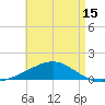 Tide chart for Lynn Haven, Florida on 2025/05/15