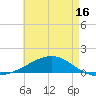 Tide chart for Lynn Haven, Florida on 2025/05/16