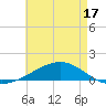 Tide chart for Lynn Haven, Florida on 2025/05/17