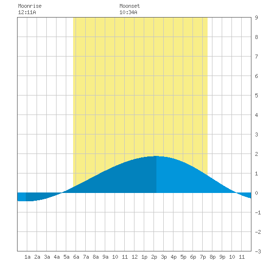Tide chart for Lynn Haven on 2025/05/18