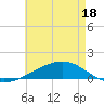 Tide chart for Lynn Haven, Florida on 2025/05/18
