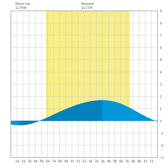 Tide chart for Lynn Haven on 2025/05/19