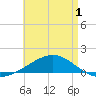 Tide chart for Lynn Haven, Florida on 2025/05/1