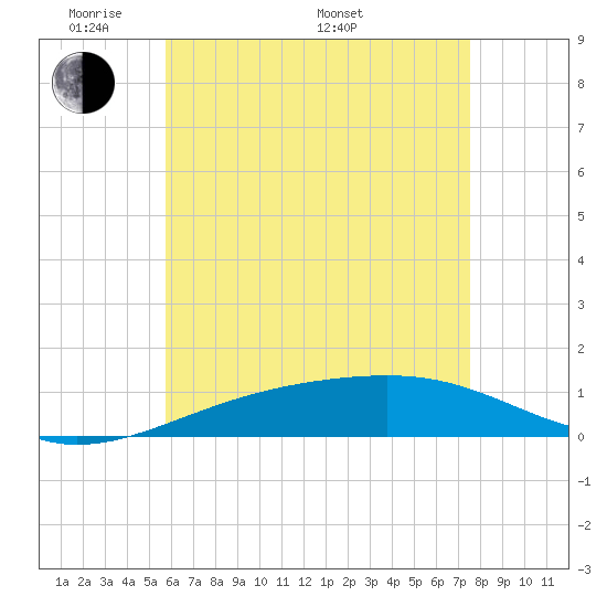 Tide chart for Lynn Haven on 2025/05/20