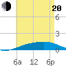 Tide chart for Lynn Haven, Florida on 2025/05/20