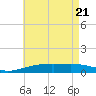 Tide chart for Lynn Haven, Florida on 2025/05/21