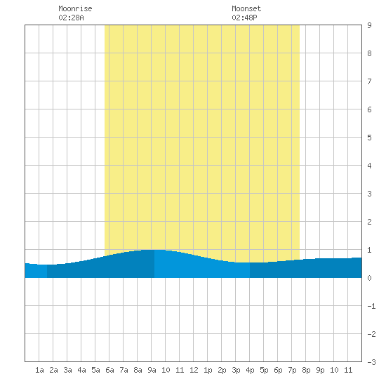 Tide chart for Lynn Haven on 2025/05/22