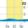 Tide chart for Lynn Haven, Florida on 2025/05/22