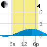 Tide chart for Lynn Haven, Florida on 2025/05/4