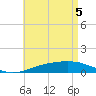 Tide chart for Lynn Haven, Florida on 2025/05/5
