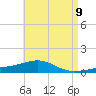 Tide chart for Lynn Haven, Florida on 2025/05/9