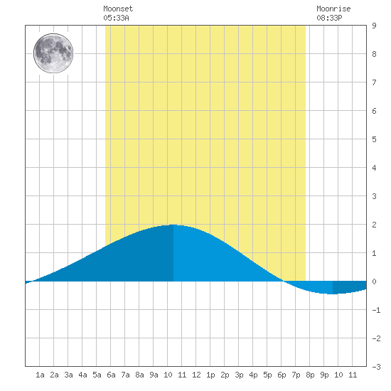 Tide chart for Lynn Haven on 2025/06/11