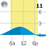 Tide chart for Lynn Haven, Florida on 2025/06/11