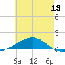 Tide chart for Lynn Haven, Florida on 2025/06/13