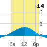 Tide chart for Lynn Haven, Florida on 2025/06/14