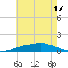 Tide chart for Lynn Haven, Florida on 2025/06/17