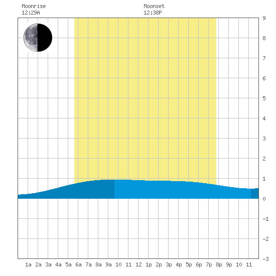 Tide chart for Lynn Haven on 2025/06/18