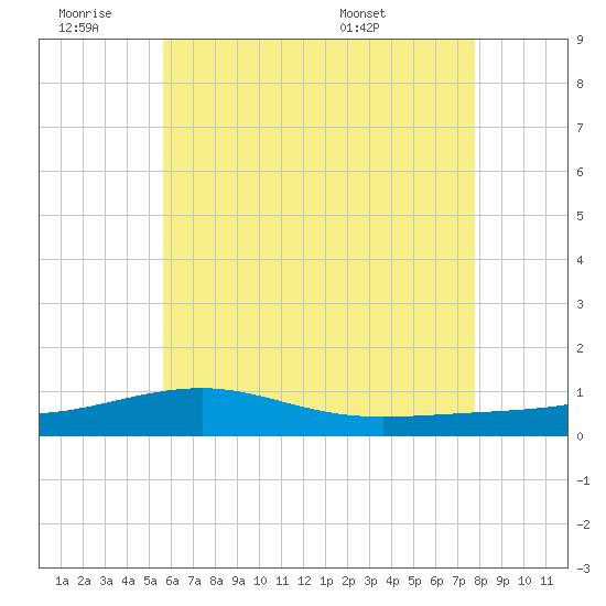 Tide chart for Lynn Haven on 2025/06/19