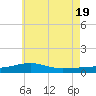 Tide chart for Lynn Haven, Florida on 2025/06/19