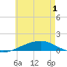Tide chart for Lynn Haven, Florida on 2025/06/1