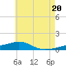 Tide chart for Lynn Haven, Florida on 2025/06/20