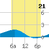 Tide chart for Lynn Haven, Florida on 2025/06/21