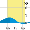Tide chart for Lynn Haven, Florida on 2025/06/22