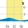 Tide chart for Lynn Haven, Florida on 2025/06/5