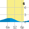 Tide chart for Lynn Haven, Florida on 2025/06/6