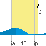 Tide chart for Lynn Haven, Florida on 2025/06/7