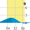 Tide chart for Lynn Haven, Florida on 2025/06/9