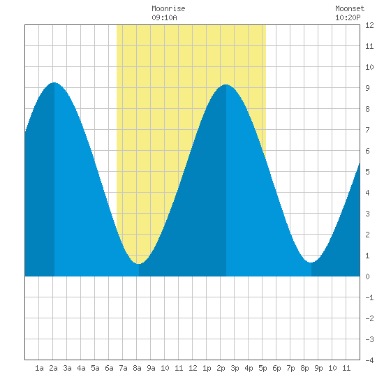 Tide Chart for 2021/02/16