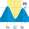 Tide chart for Lynn Beach, Massachusetts on 2021/02/21