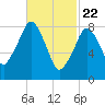Tide chart for Lynn Beach, Massachusetts on 2021/02/22