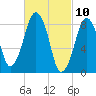 Tide chart for Lynn Beach, Massachusetts on 2021/03/10