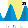 Tide chart for Lynn Beach, Massachusetts on 2021/03/25